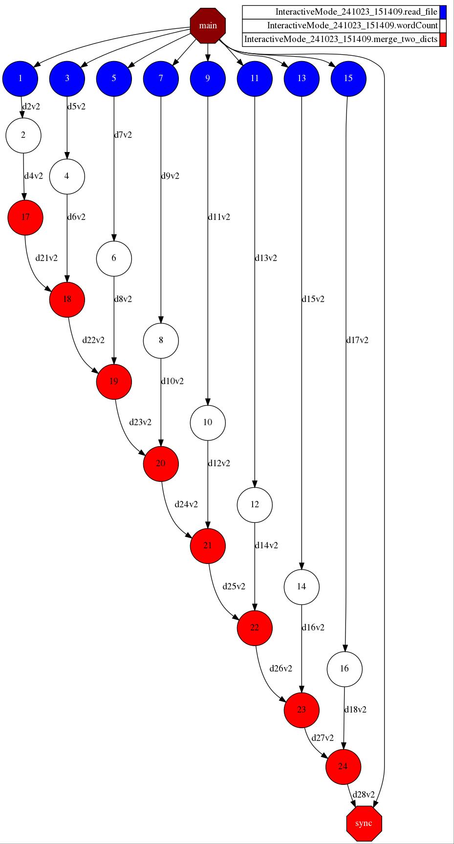 ../../../_images/Sections_09_PyCOMPSs_Notebooks_hands-on_4_Wordcount_Solution_12_0.jpg