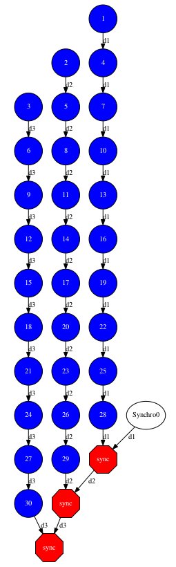 Java increment tasks graph