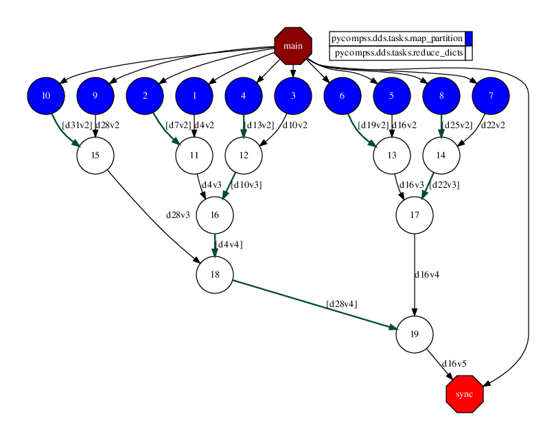 Python wordcount using DDS interface tasks graph