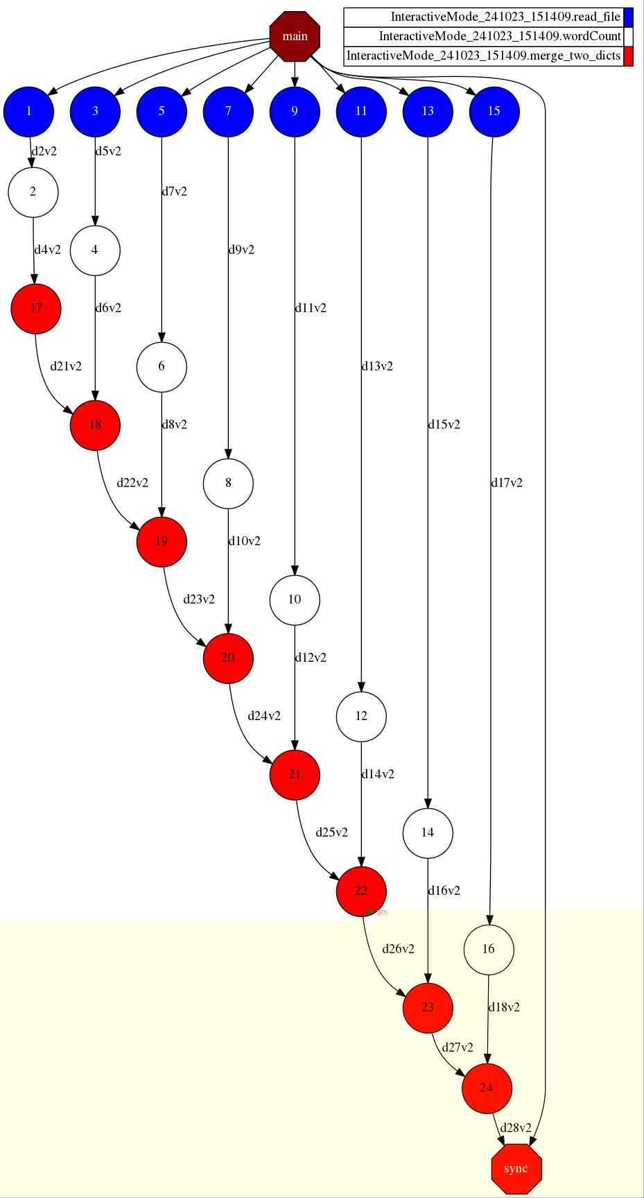 ../../../_images/Sections_09_PyCOMPSs_Notebooks_hands-on_4_Wordcount_Solution_12_0.jpg
