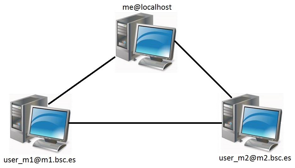 Cluster example