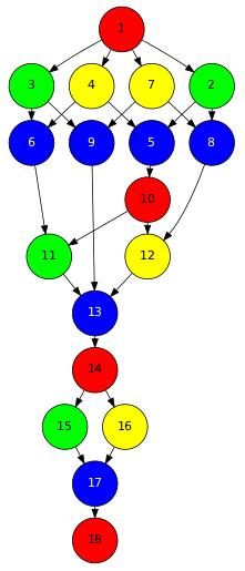 The dependency graph of the SparseLU application