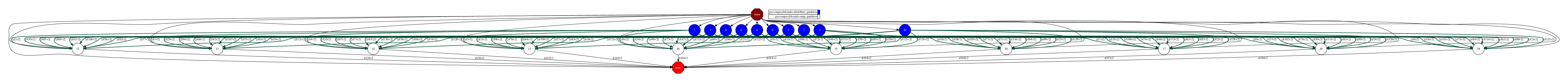 Python inverted indexing using DDS interface tasks graph