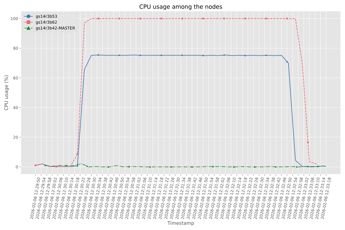 CPU usage plot