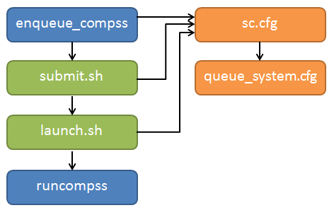Structure of COMPSs queue scripts. In Blue user scripts, in Green queue scripts and in Orange system dependent scripts