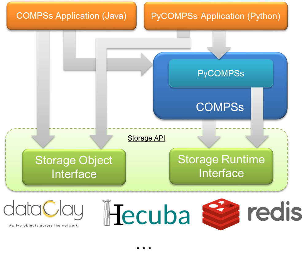 COMPSs with persistent storage architecture