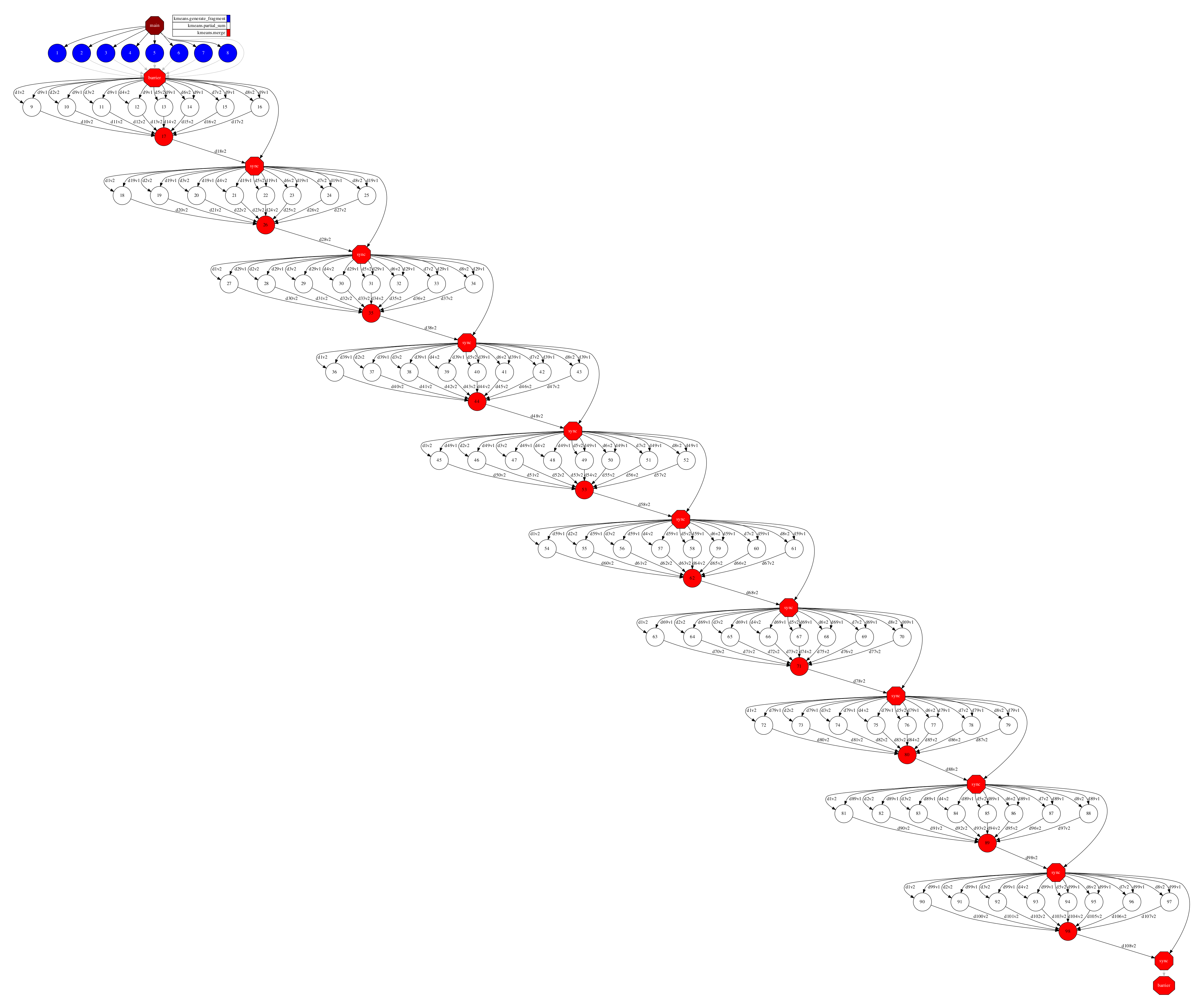 Data dependencies graph of a KMeans execution.