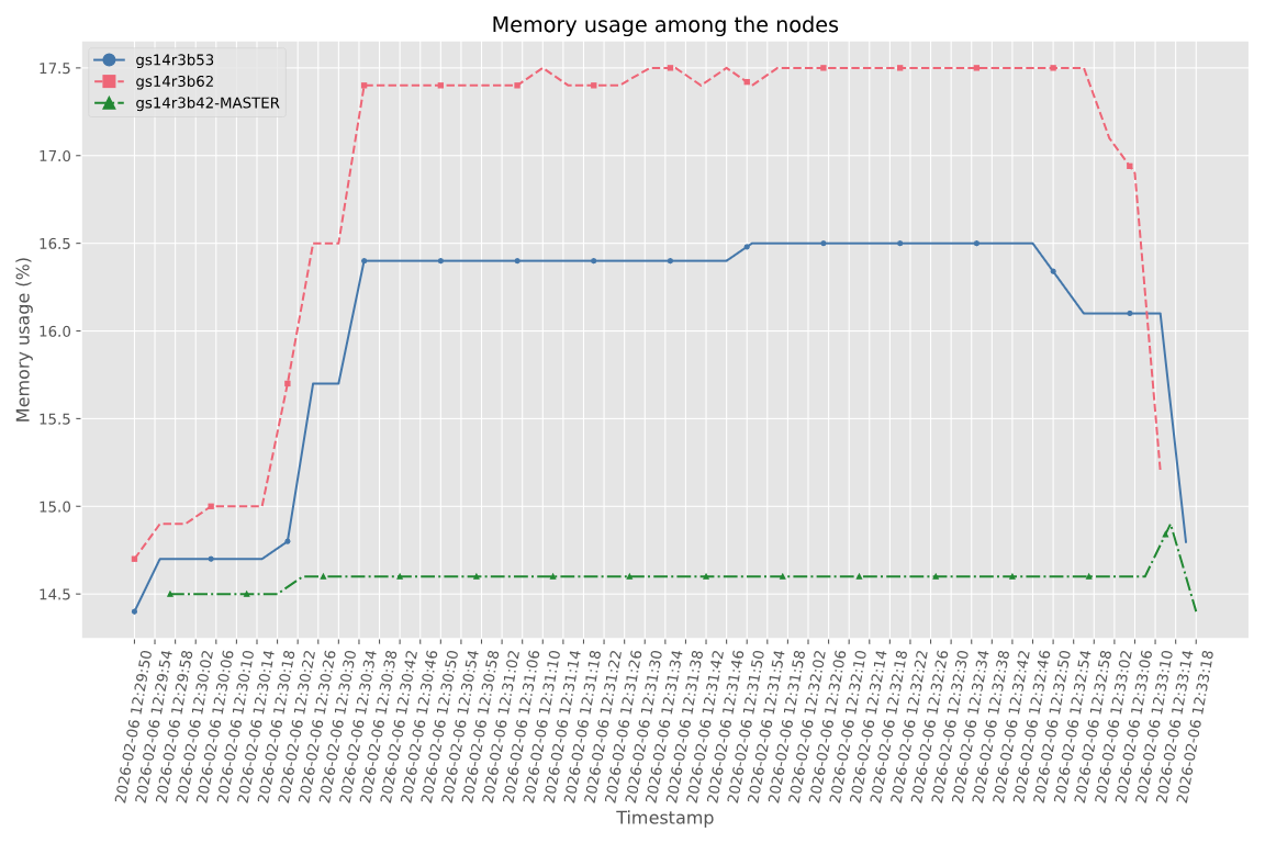 Memory usage plot
