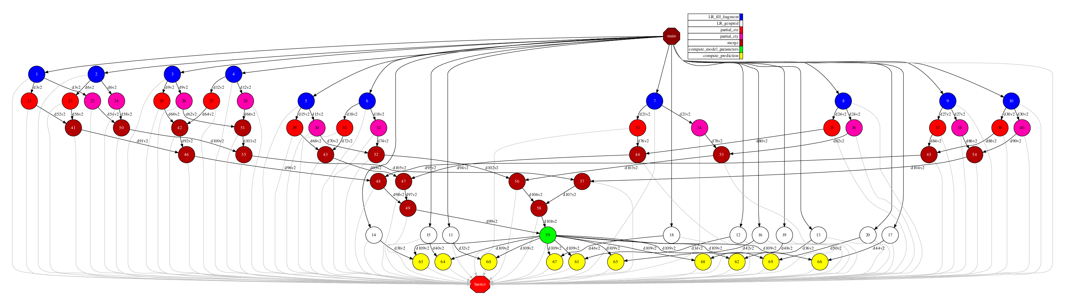 R Linear Regression tasks graph