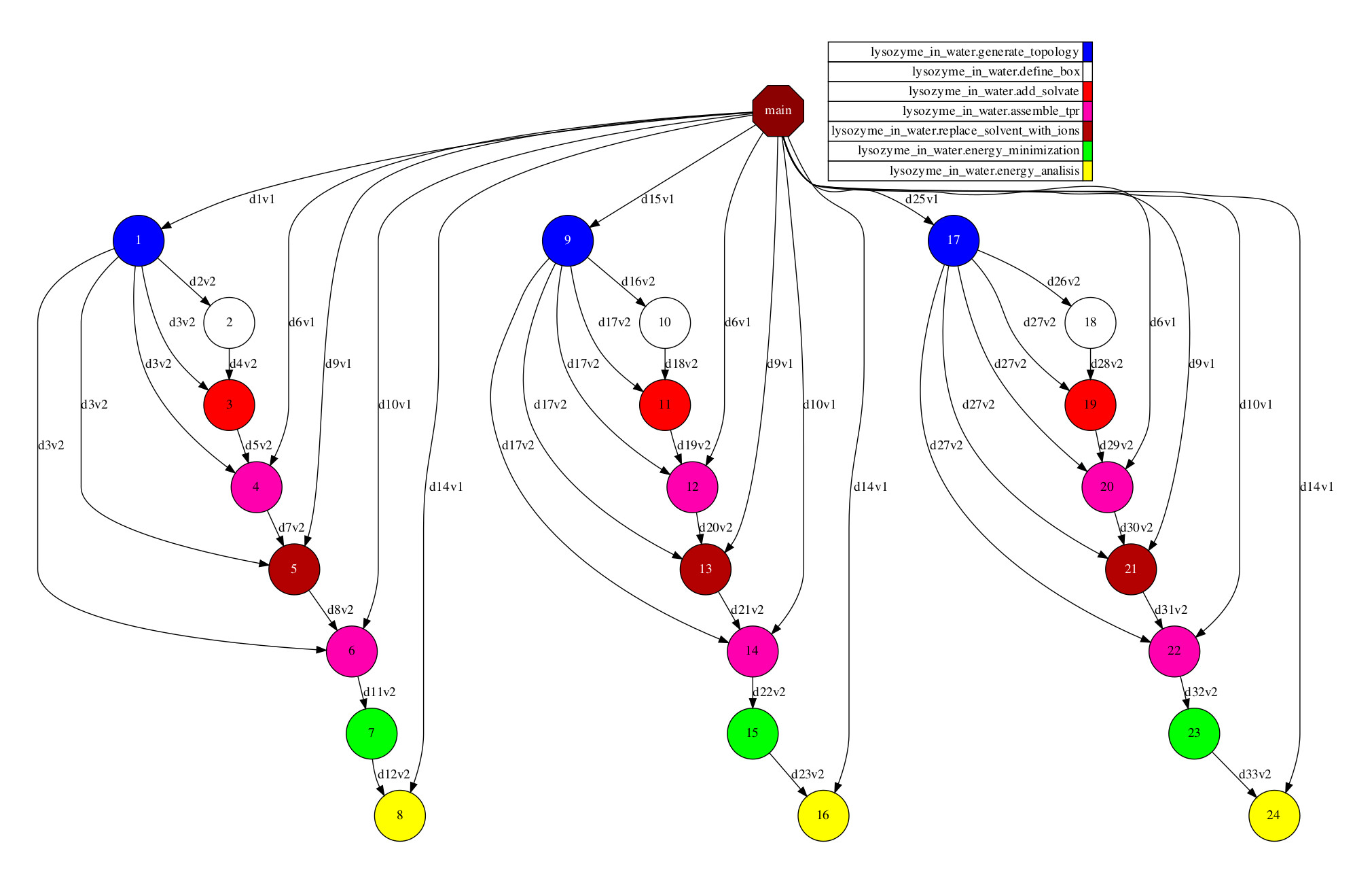 Python Lysozyme in Water tasks graph