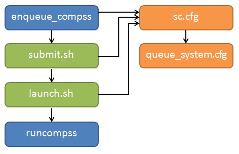 Structure of COMPSs queue scripts. In Blue user scripts, in Green queue scripts and in Orange system dependent scripts