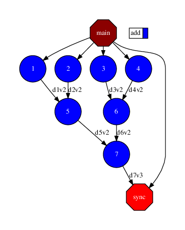 The dependency graph of the addition application